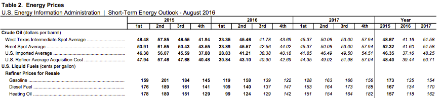 Short-Term Energy Outlook