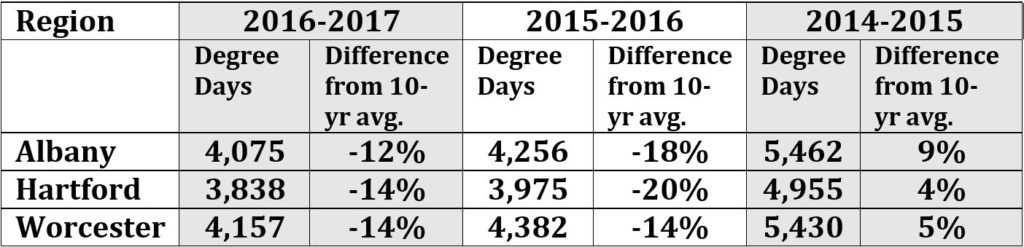 degree days